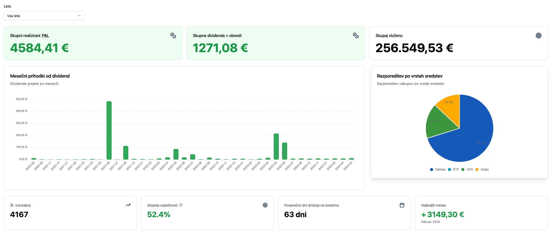 Dashboard prikaz